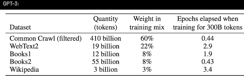 GPT3 Training Data Sources