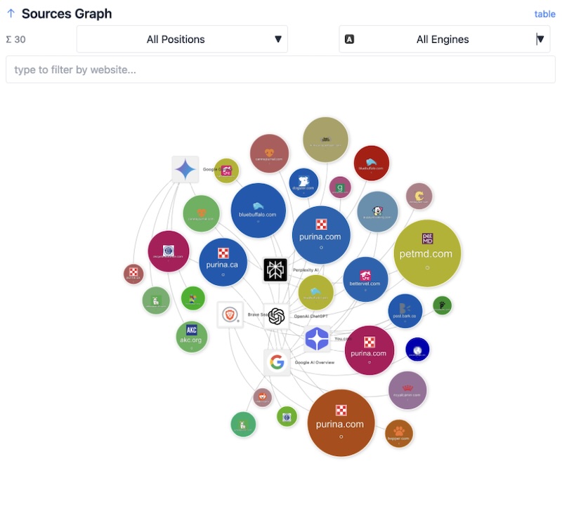 AI vs Traditional Search Sources Graph