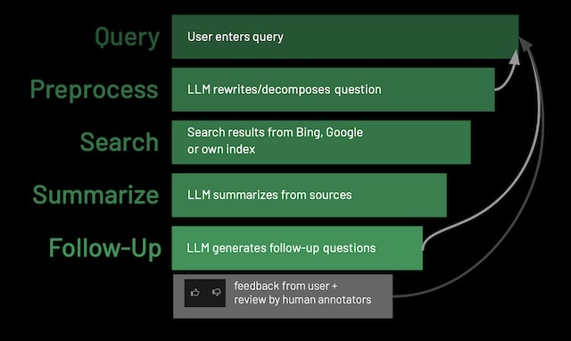 AI Search Workflow Process